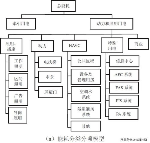 地铁供电系统节能降耗与网络工程技术融合应用探索
