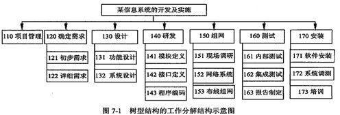 系统集成项目管理 WBS在网络系统工程技术开发中的表示形式