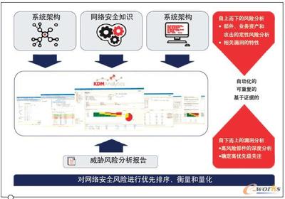 OT网络安全风险建模的标准方法 基于美国国家标准技术研究院（NIST）与网络系统工程技术开发的实践