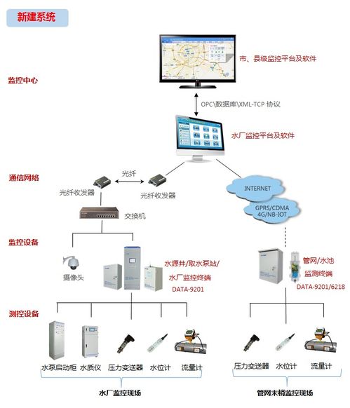 城乡饮水安全工程自动化控制与信息系统网络系统工程技术开发实践